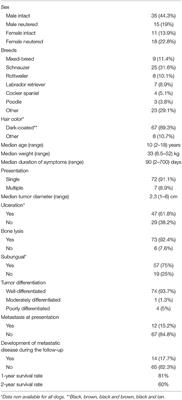 Clinical Features and Outcome of 79 Dogs With Digital Squamous Cell Carcinoma Undergoing Treatment: A SIONCOV Observational Study